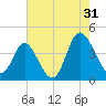 Shallotte Inlet tide chart for Wednesday, July 31, 2024