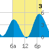 Shallotte Inlet tide chart for Wednesday, July 3, 2024