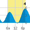 Shallotte Inlet tide chart for Thursday, July 4, 2024
