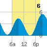 Shallotte Inlet tide chart for Saturday, July 6, 2024