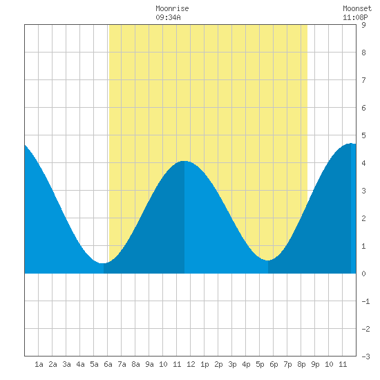 Shallotte Inlet tide chart for Tuesday, July 9, 2024