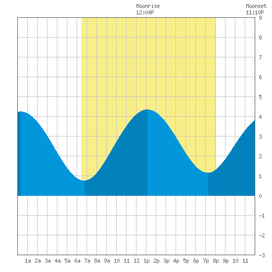 Shallotte Inlet tide chart for Saturday, August 10, 2024