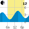 Shallotte Inlet tide chart for Monday, August 12, 2024