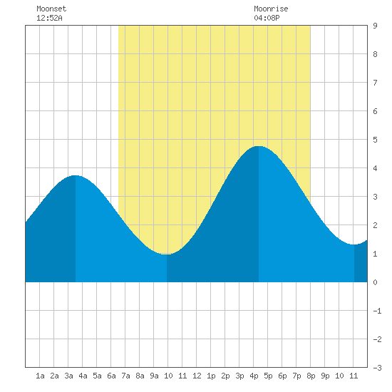 Shallotte Inlet tide chart for Wednesday, August 14, 2024