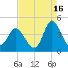 Shallotte Inlet tide chart for Friday, August 16, 2024