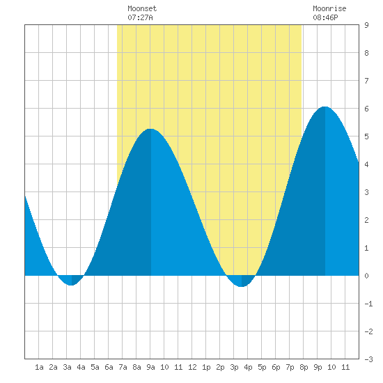 Shallotte Inlet tide chart for Tuesday, August 20, 2024