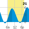 Shallotte Inlet tide chart for Wednesday, August 21, 2024