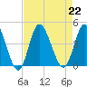 Shallotte Inlet tide chart for Thursday, August 22, 2024