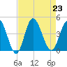 Shallotte Inlet tide chart for Friday, August 23, 2024