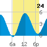 Shallotte Inlet tide chart for Saturday, August 24, 2024