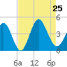 Shallotte Inlet tide chart for Sunday, August 25, 2024