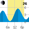 Shallotte Inlet tide chart for Monday, August 26, 2024