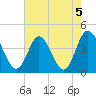 Shallotte Inlet tide chart for Monday, August 5, 2024