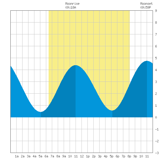 Shallotte Inlet tide chart for Wednesday, August 7, 2024