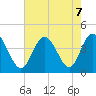 Shallotte Inlet tide chart for Wednesday, August 7, 2024