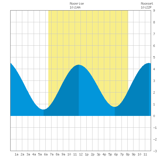 Shallotte Inlet tide chart for Thursday, August 8, 2024