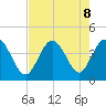 Shallotte Inlet tide chart for Thursday, August 8, 2024