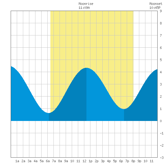 Shallotte Inlet tide chart for Friday, August 9, 2024