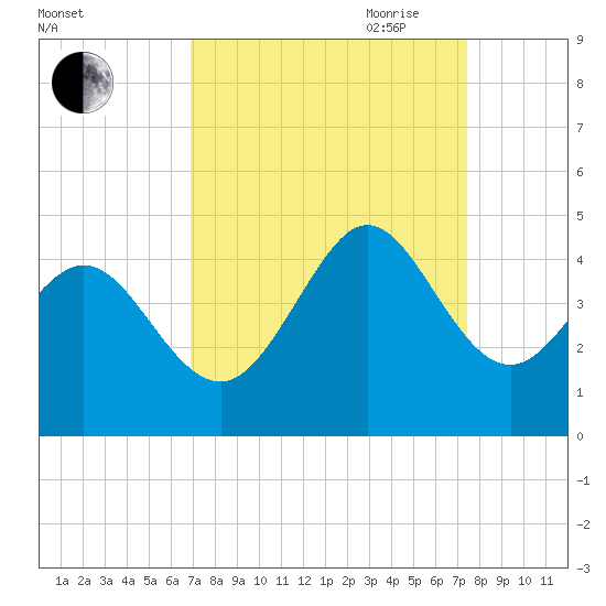 Shallotte Inlet tide chart for Wednesday, September 11, 2024