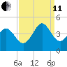 Shallotte Inlet tide chart for Wednesday, September 11, 2024