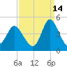Shallotte Inlet tide chart for Saturday, September 14, 2024