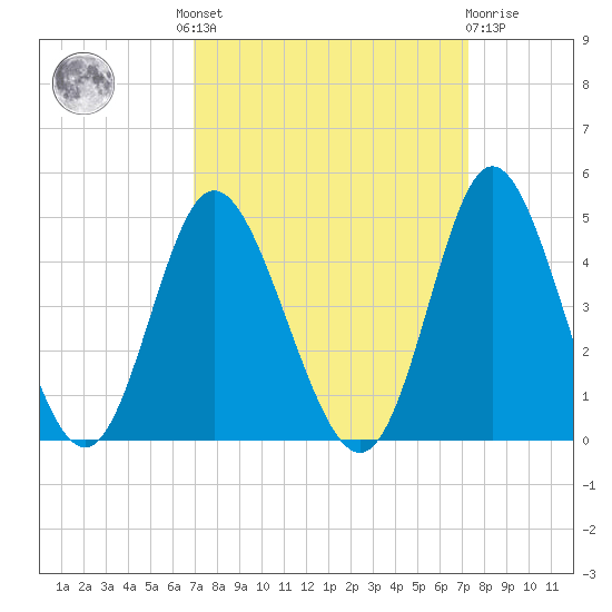 Shallotte Inlet tide chart for Tuesday, September 17, 2024