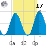Shallotte Inlet tide chart for Tuesday, September 17, 2024