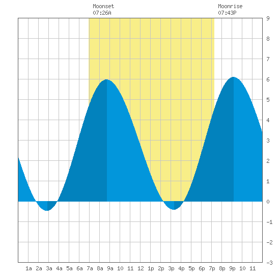Shallotte Inlet tide chart for Wednesday, September 18, 2024