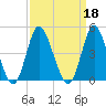 Shallotte Inlet tide chart for Wednesday, September 18, 2024