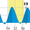 Shallotte Inlet tide chart for Thursday, September 19, 2024