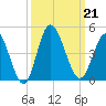 Shallotte Inlet tide chart for Saturday, September 21, 2024