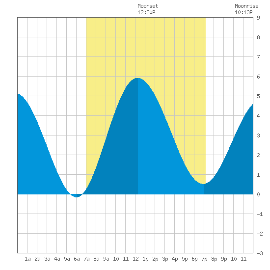 Shallotte Inlet tide chart for Sunday, September 22, 2024