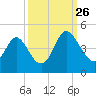 Shallotte Inlet tide chart for Thursday, September 26, 2024