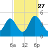 Shallotte Inlet tide chart for Friday, September 27, 2024