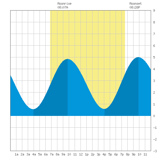 Shallotte Inlet tide chart for Wednesday, September 4, 2024