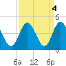 Shallotte Inlet tide chart for Wednesday, September 4, 2024