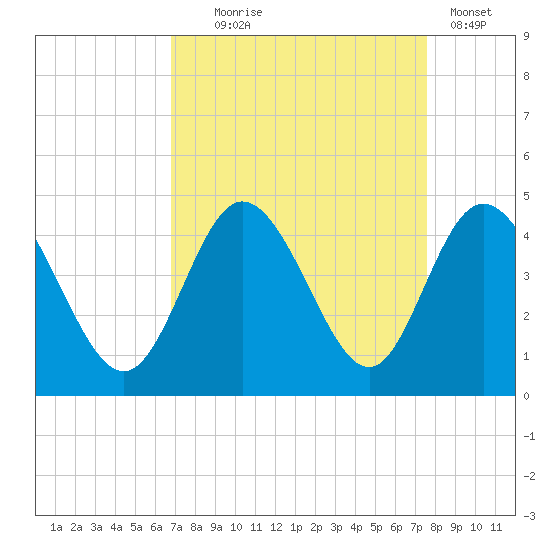 Shallotte Inlet tide chart for Thursday, September 5, 2024