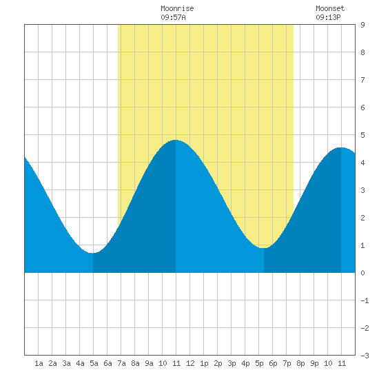 Shallotte Inlet tide chart for Friday, September 6, 2024