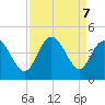 Shallotte Inlet tide chart for Saturday, September 7, 2024
