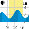 Shallotte Inlet tide chart for Thursday, October 10, 2024