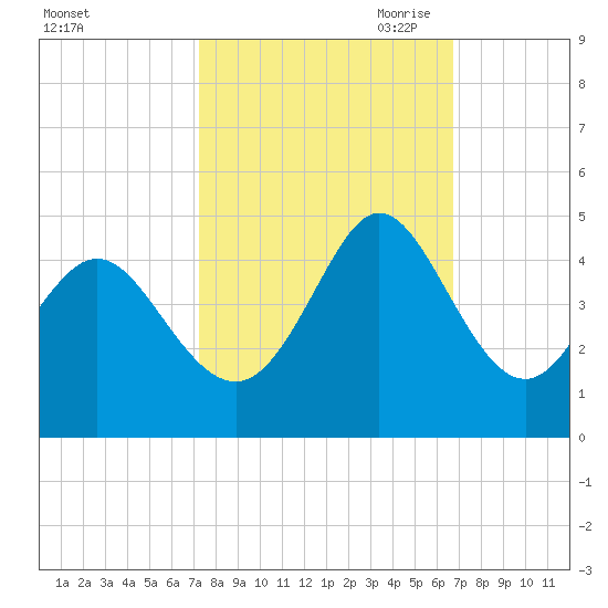 Shallotte Inlet tide chart for Friday, October 11, 2024