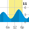 Shallotte Inlet tide chart for Friday, October 11, 2024