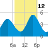Shallotte Inlet tide chart for Saturday, October 12, 2024