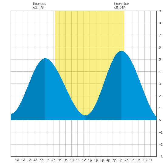 Shallotte Inlet tide chart for Monday, October 14, 2024