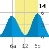 Shallotte Inlet tide chart for Monday, October 14, 2024