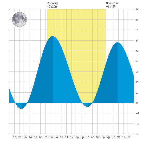 Shallotte Inlet tide chart for Thursday, October 17, 2024