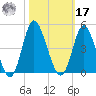 Shallotte Inlet tide chart for Thursday, October 17, 2024