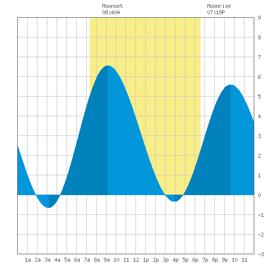 Shallotte Inlet tide chart for Friday, October 18, 2024