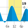 Shallotte Inlet tide chart for Saturday, October 19, 2024