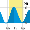 Shallotte Inlet tide chart for Sunday, October 20, 2024